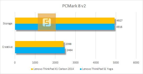 Результаты тестирования Lenovo ThinkPad X1 Carbon 2014 в PCMark 8