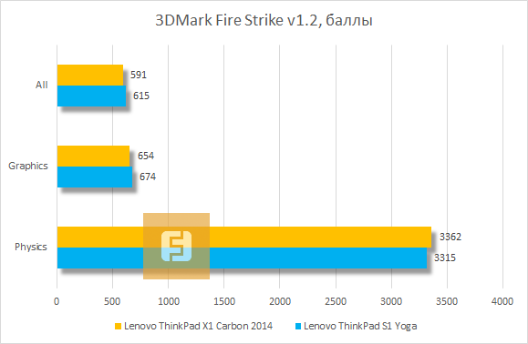 Результаты тестирования Lenovo ThinkPad X1 Carbon 2014 в 3DMark Fire Strike