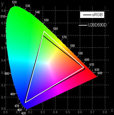 ЖК-монитор Samsung U28D590D, цветовой охват