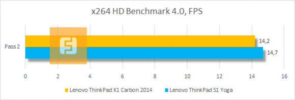 Результаты тестирования Lenovo ThinkPad X1 Carbon 2014 в x264 HD Benchmark 4.0