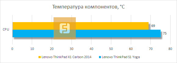Температура компонентов Lenovo ThinkPad X1 Carbon 2014