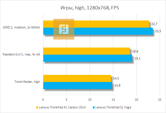 Результаты тестирования Lenovo ThinkPad X1 Carbon 2014 в играх, высокие настройки
