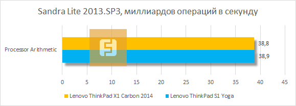Результаты тестирования Lenovo ThinkPad X1 Carbon 2014 в SiSoftware Sandra Lite 2013.SP3