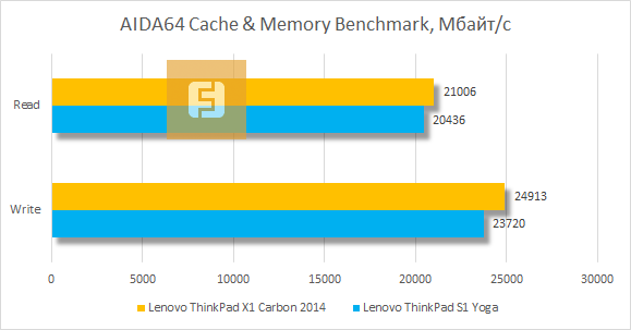 Результаты тестирования Lenovo ThinkPad X1 Carbon 2014 в AIDA64 Cache & Memory Benchmark