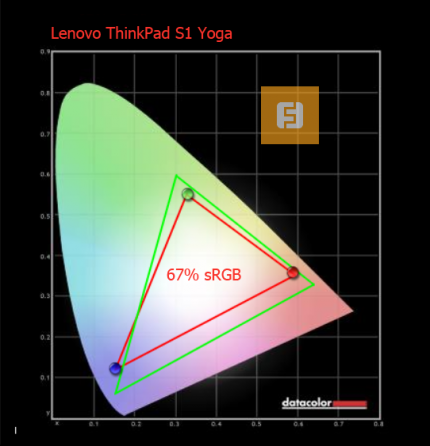 Цветовой охват дисплея Lenovo ThinkPad S1 Yoga