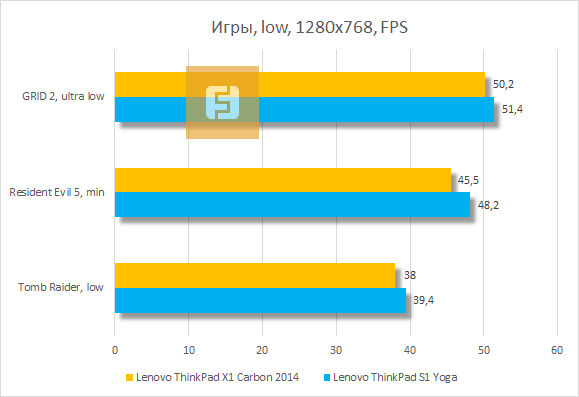 Результаты тестирования Lenovo ThinkPad X1 Carbon 2014 в играх, низкие настройки